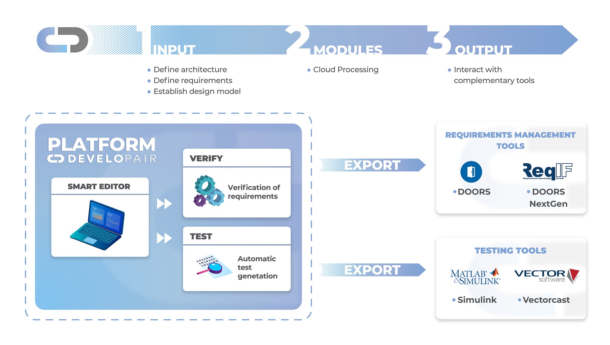 Developair Technologies Platform